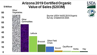 Rosie on the House USDA AZ 2019 Certified Organic Value of Sales Chart