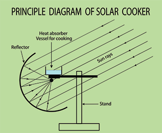 Rosie on the House How A Solar Cooker Works